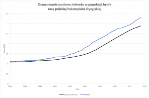 Inbred w rasie polskiej holsztyńsko-fryzyjskiej