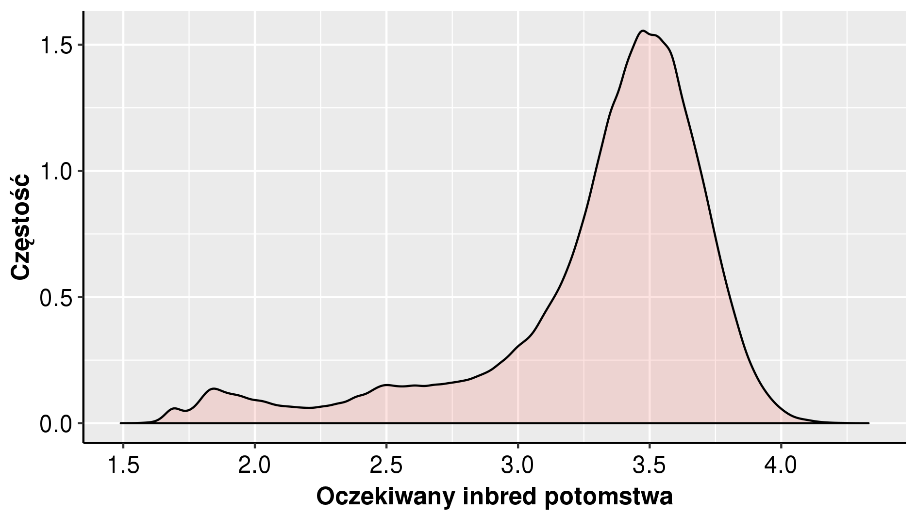 Poziom inbredu u krów rasy polskiej holsztyńsko-fryzyjskiej