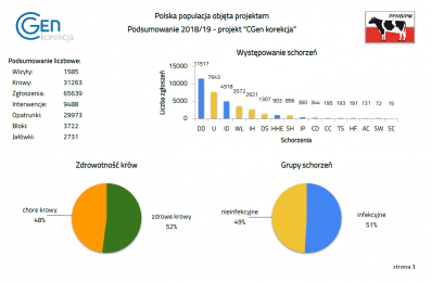 Nowy raport dla hodowców