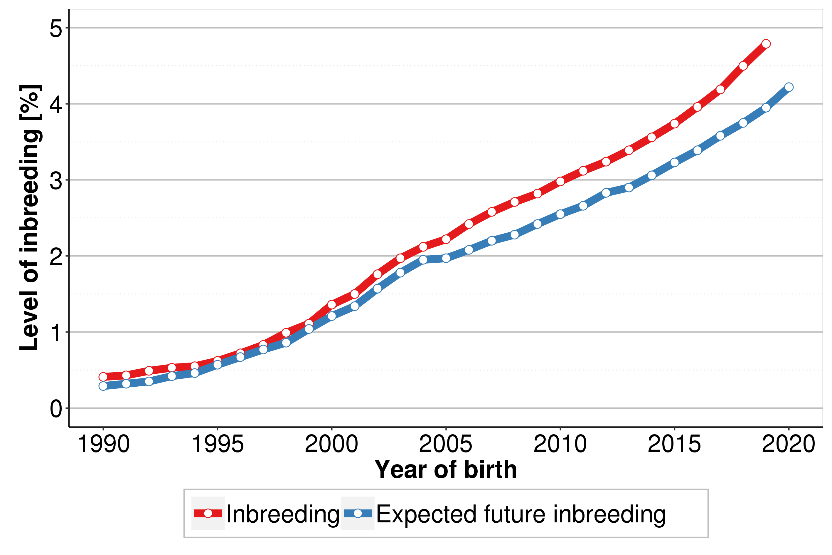 The level of inbreeding in Polish Holstein-Friesian cows
