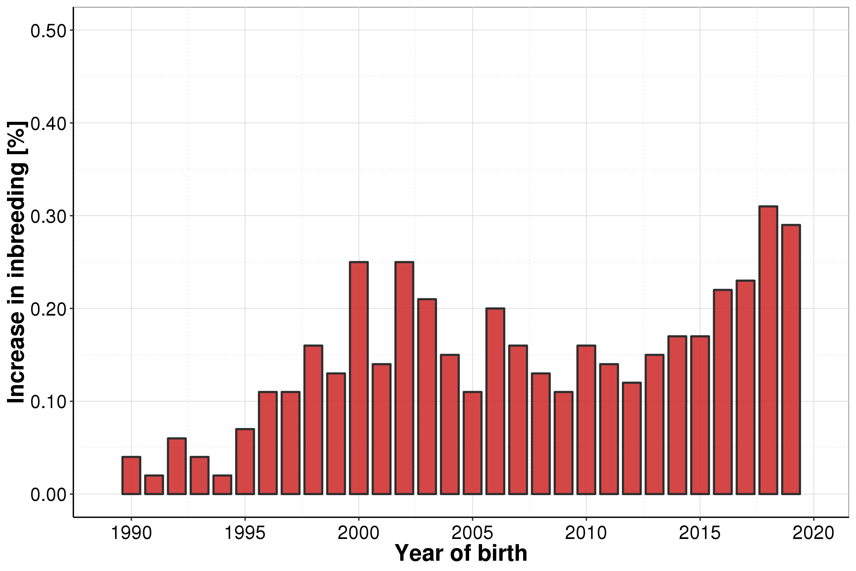 Increase in inbreeding rate in Polish Holstein-Friesian cows