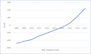 Trend genetyczny Indeksu Ekonomicznego