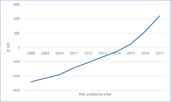 Trend genetyczny Indeksu Ekonomicznego