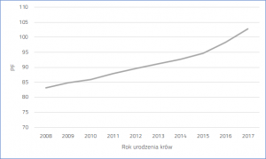 Trend genetyczny PF