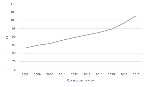 Trend genetyczny PF