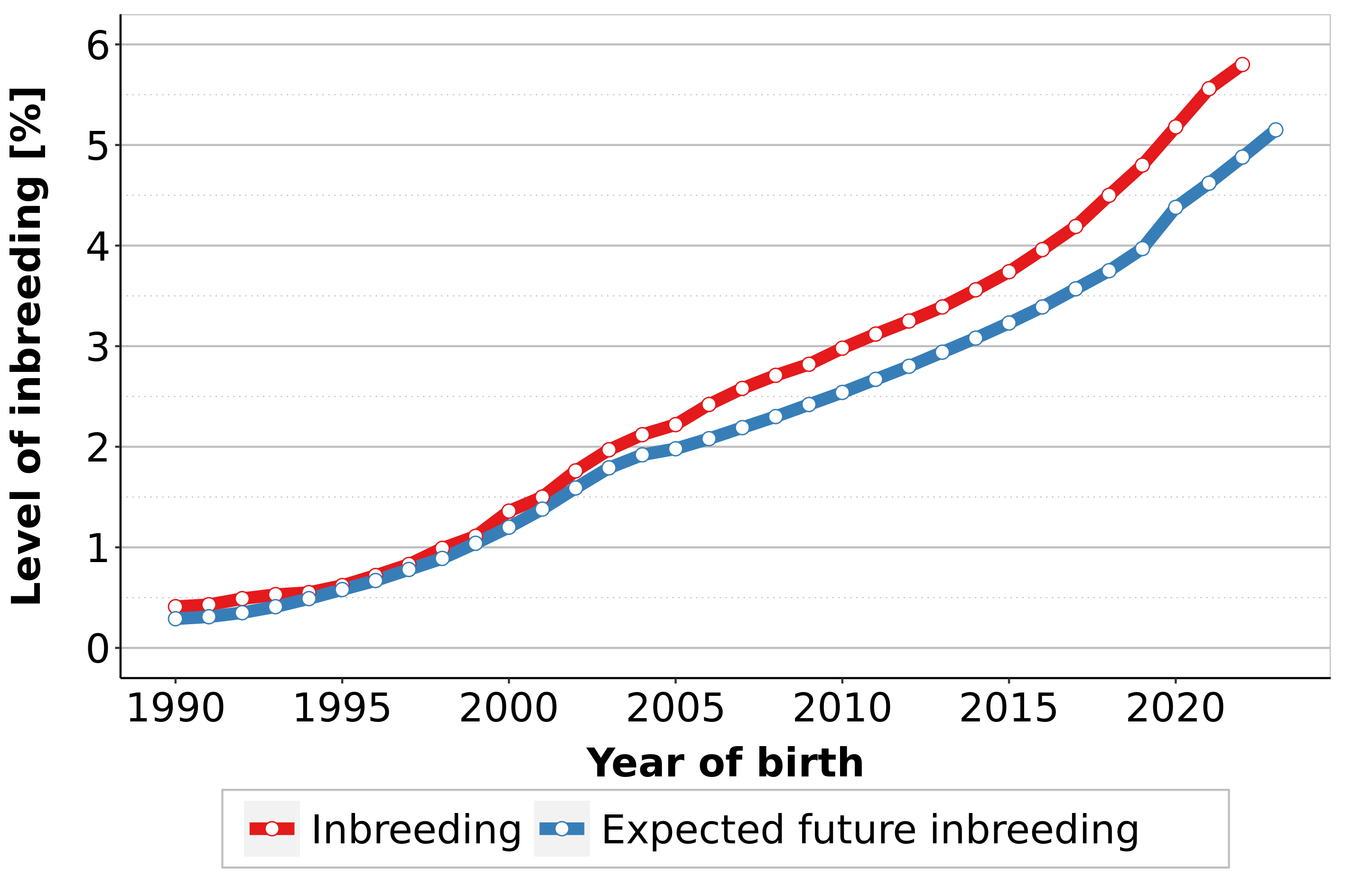 The level of inbreeding in Polish Holstein-Friesian cows