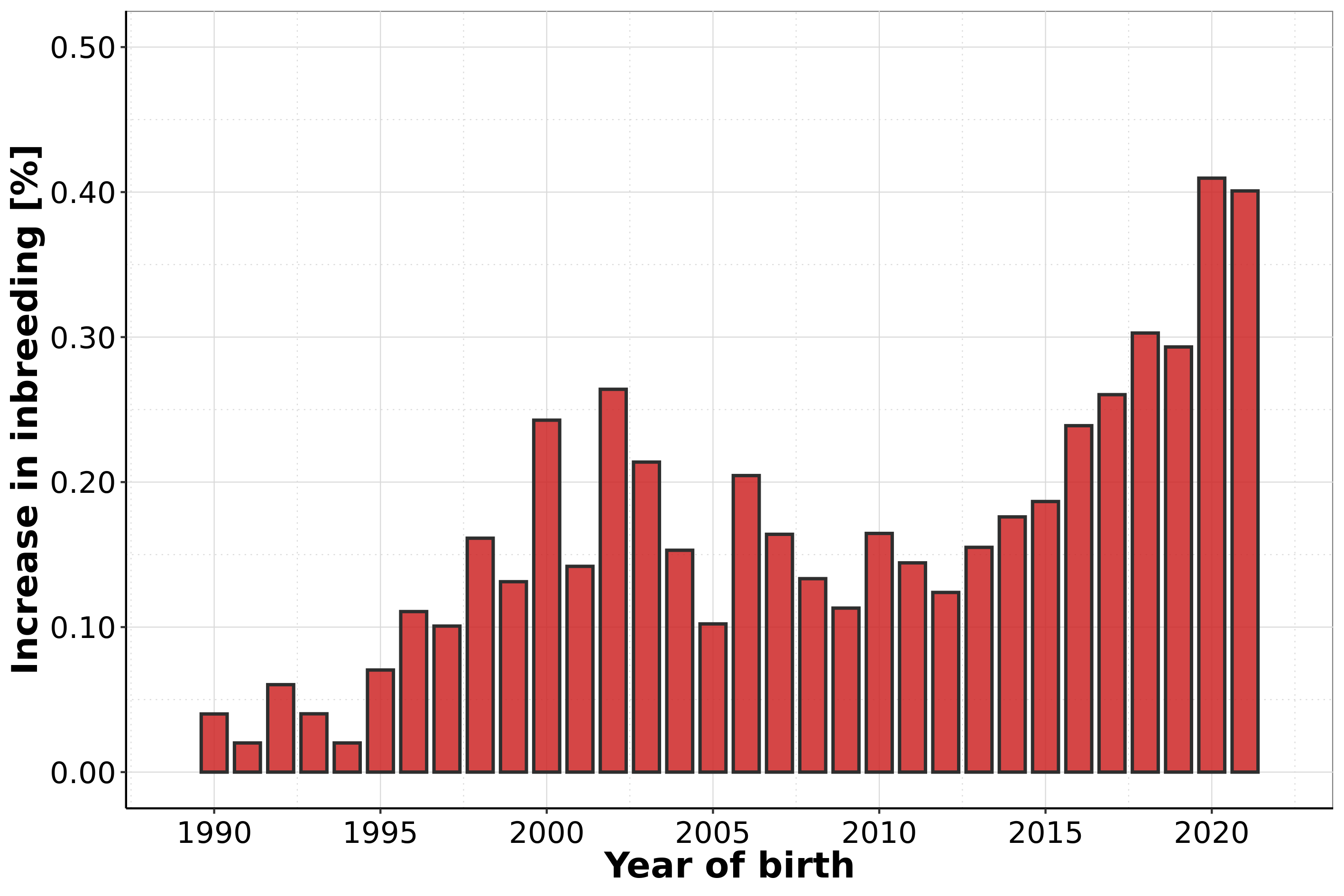 Increase in inbreeding rate in Polish Holstein-Friesian cows