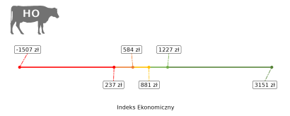 Zakresy indeksów selekcyjnych