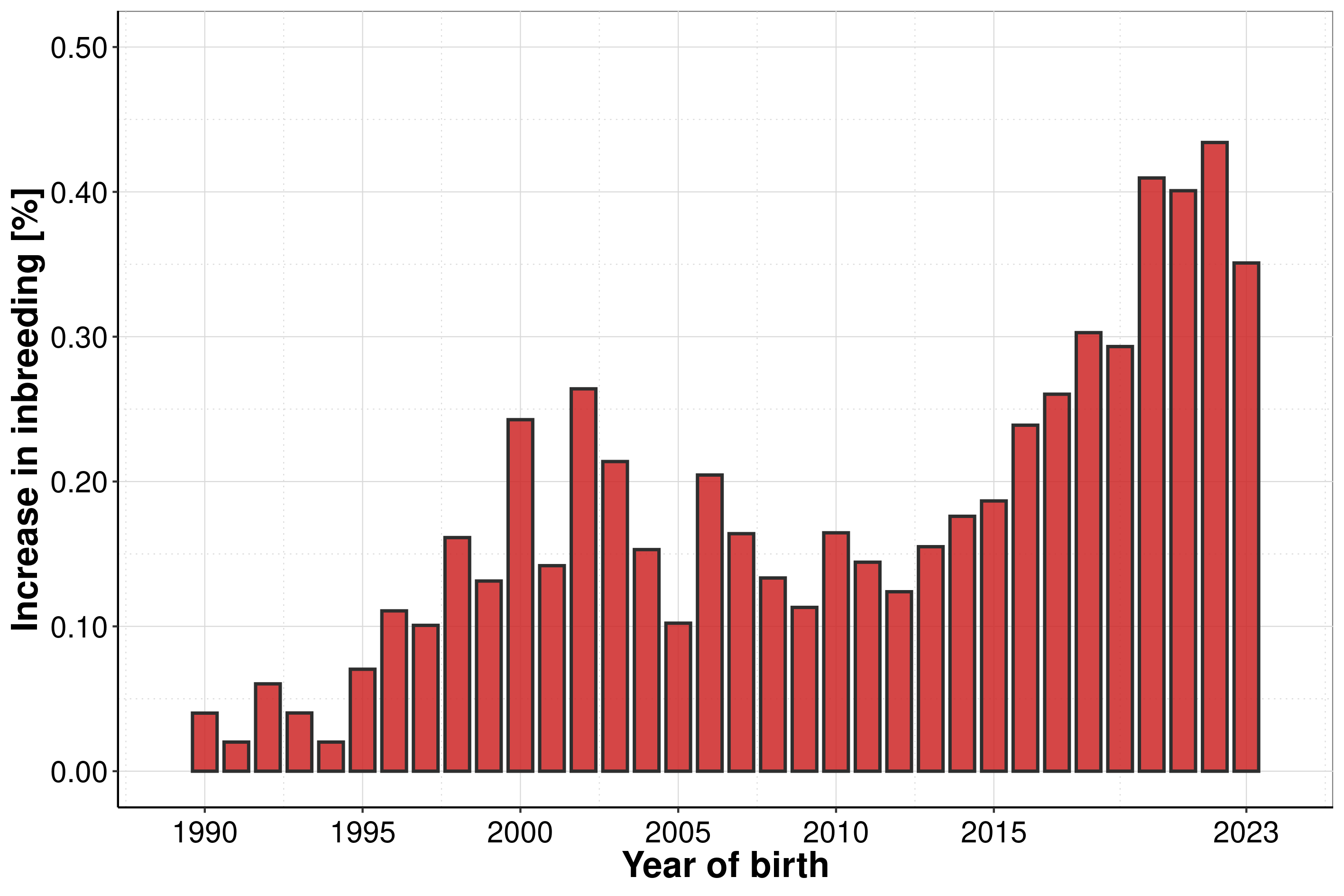 Increase in inbreeding rate in Polish Holstein-Friesian cows