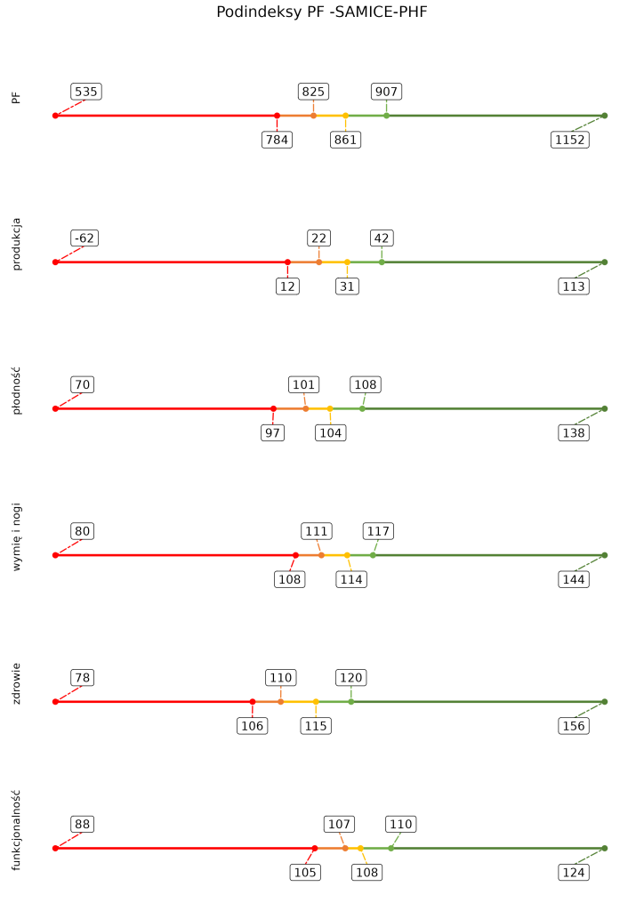 Zakresy wartości nowego indeksu PF